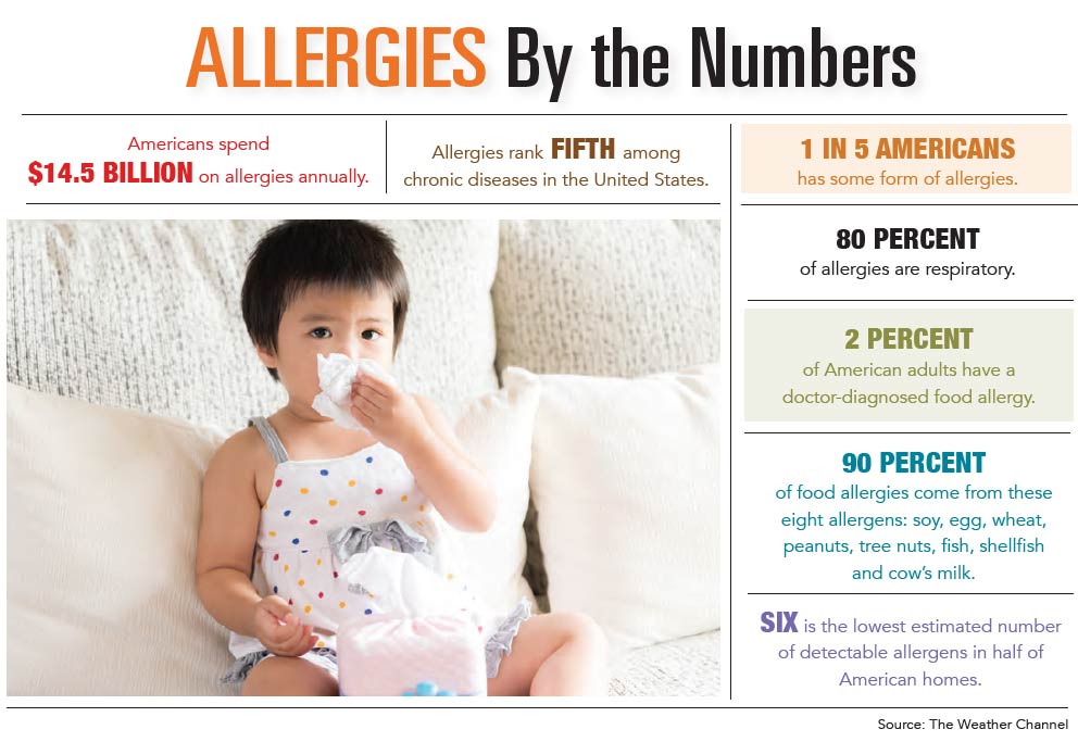 INFOGRAPHIC: Allergies by the Numbers