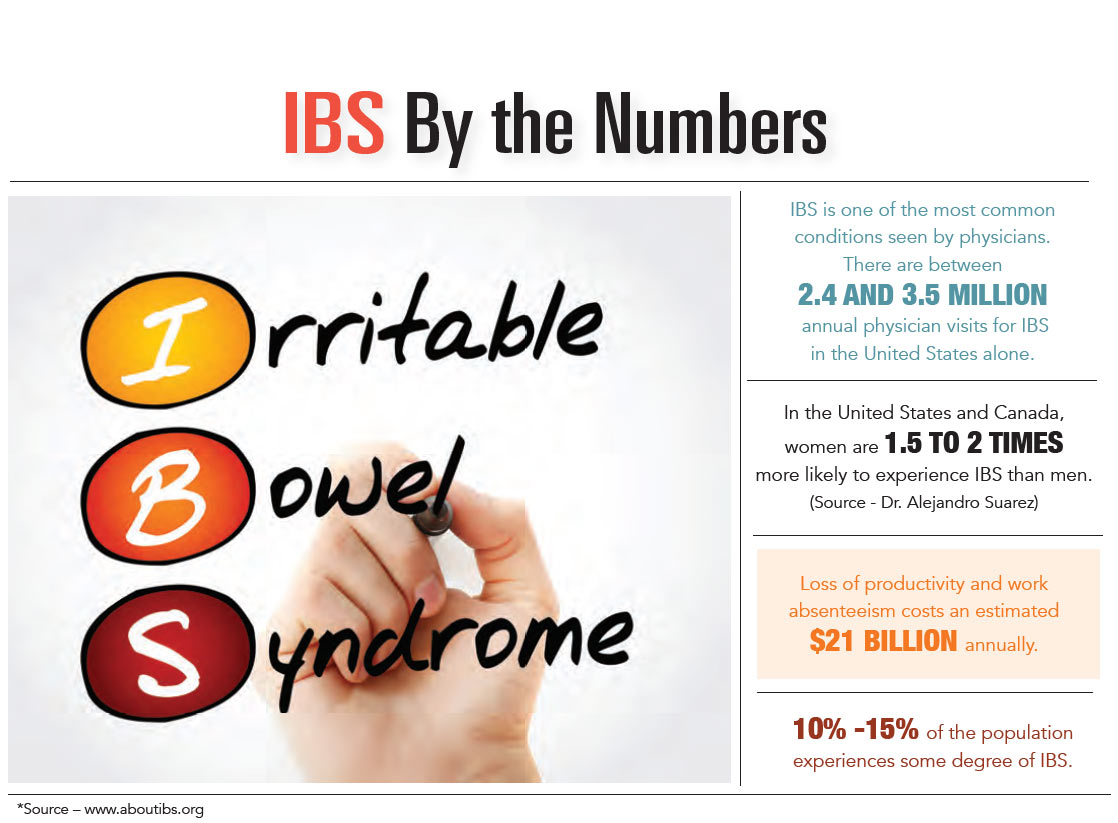 INFOGRAPHIC: IBS by the Numbers