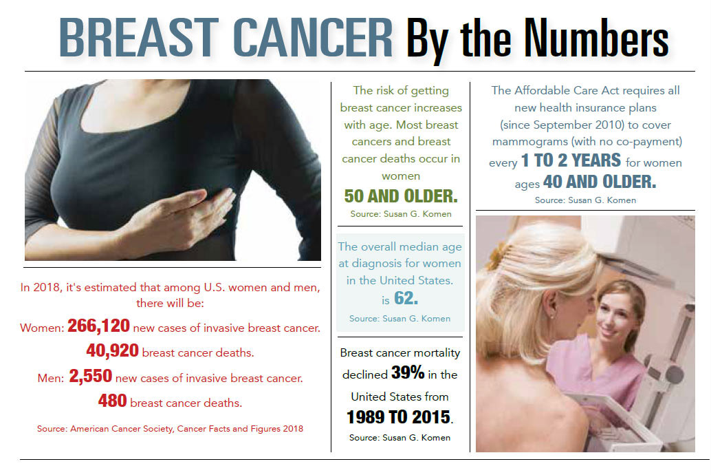 INFOGRAPHIC: Breast Cancer by the Numbers