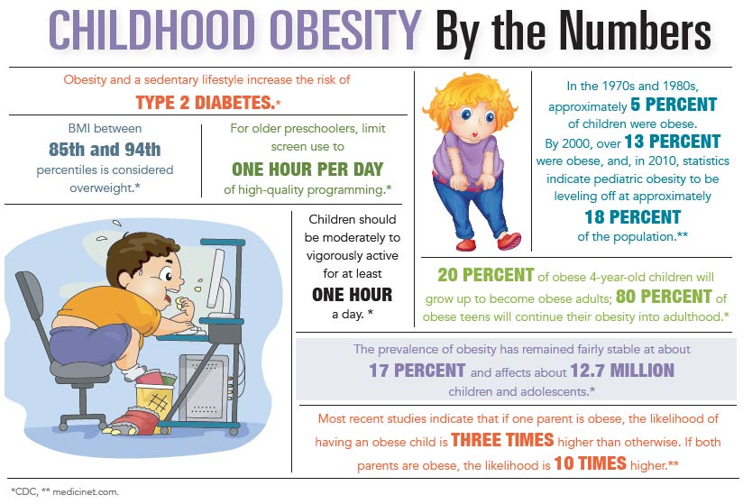 INFOGRAPHIC: Childhood Obesity by the Numbers