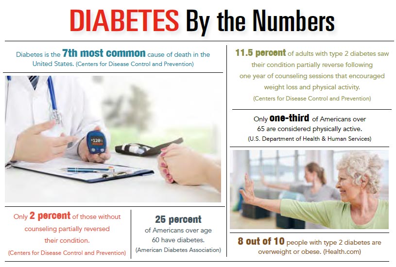 INFOGRAPHIC: Diabetes by the Numbers.