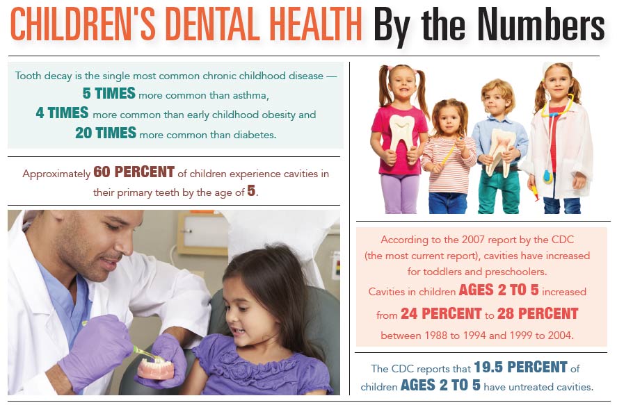 INFORGRAPHIC: Children's Dental Health by the Numbers