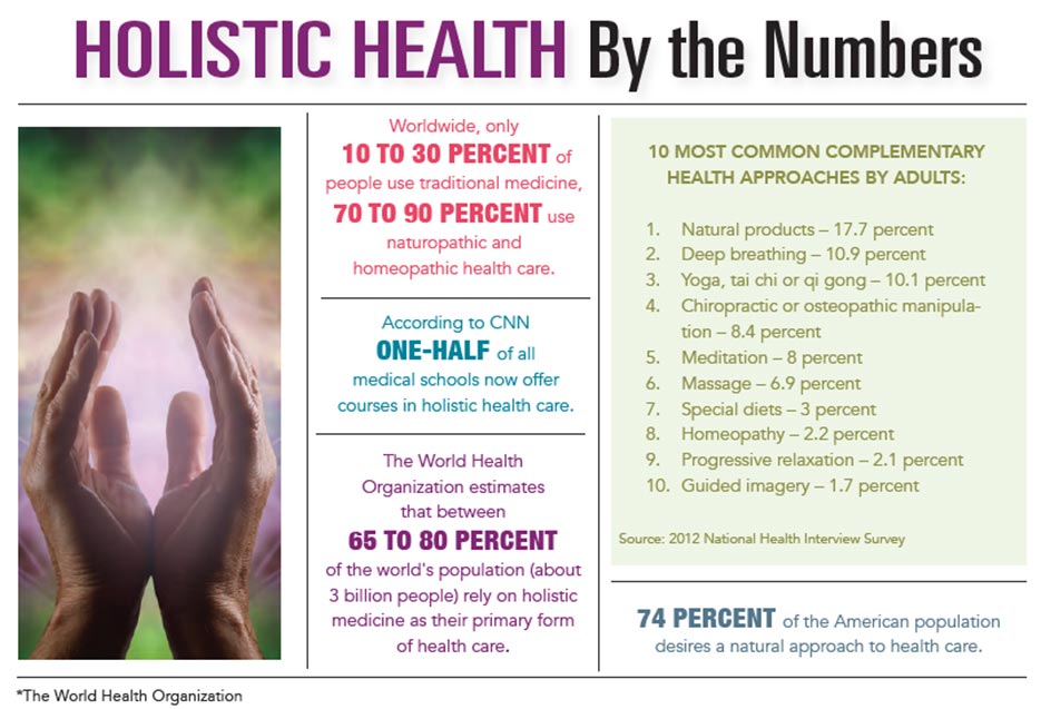 INFOGRAPHIC: Holistic Health by the Numbers