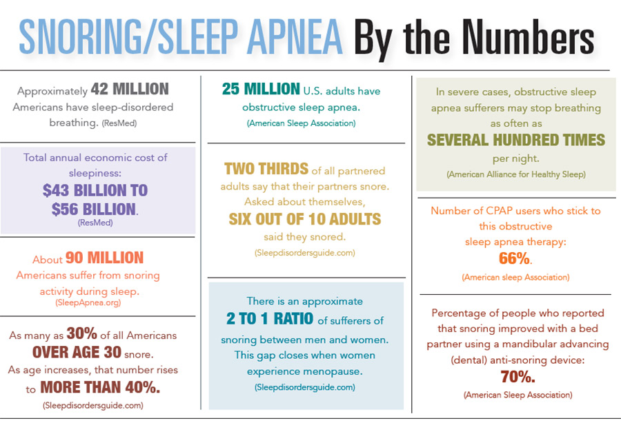 INFOGRAPHIC: Snoring/Sleep Apnea by the Numbers