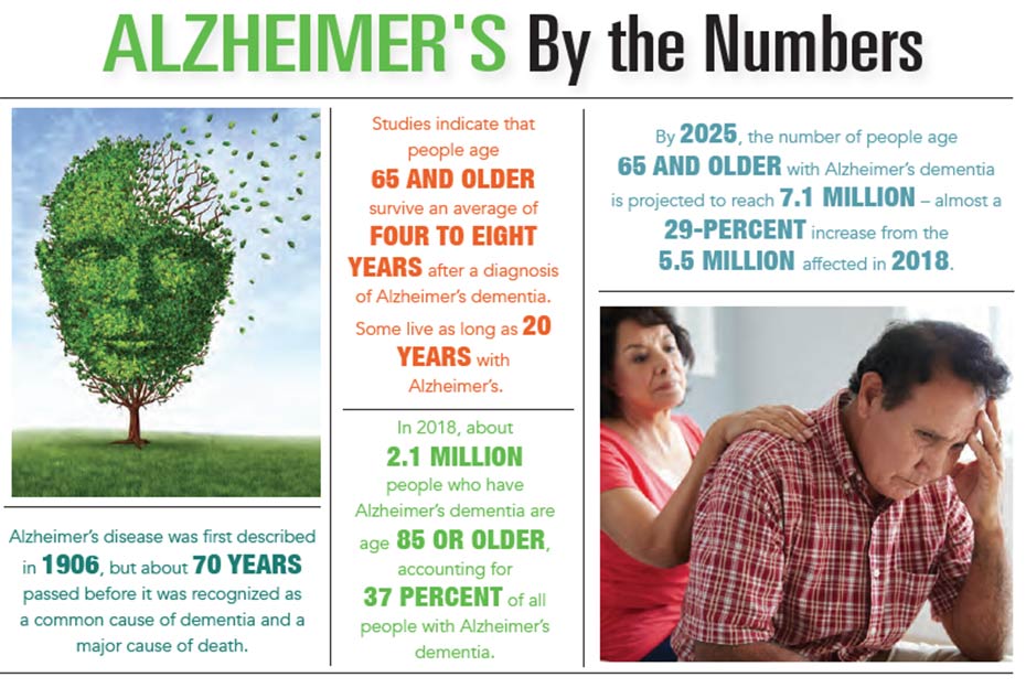 INFOGRAPHIC: Alheimer's by the Numbers