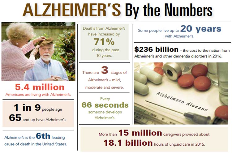 INOGRAPHIC: Alzheimer's by the Numbers