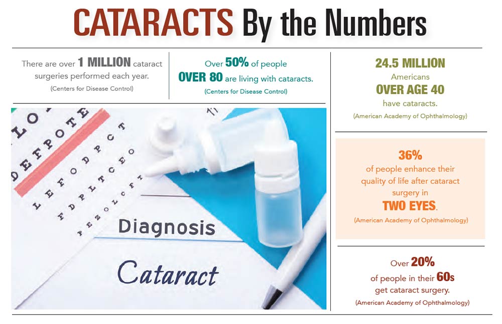 INFOGRAPHIC: Cataracts by the Numbers