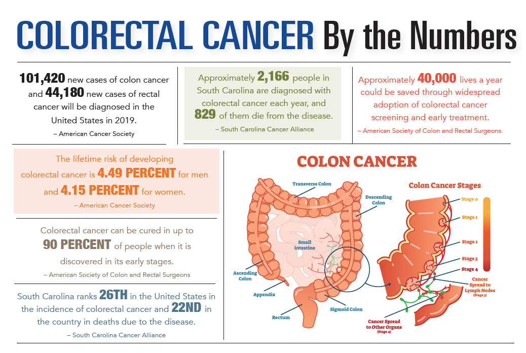 INFOGRAPHIC: Colorectal Cancer by the Numbers