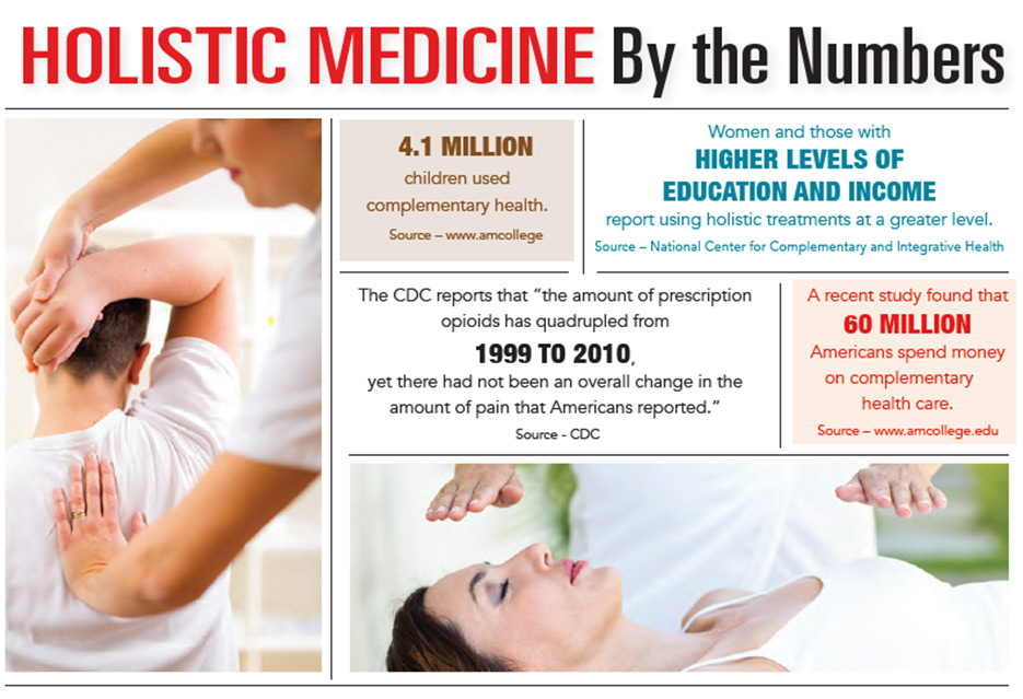 INFOGRAPHIC: Holistic Medicine By the Numbers