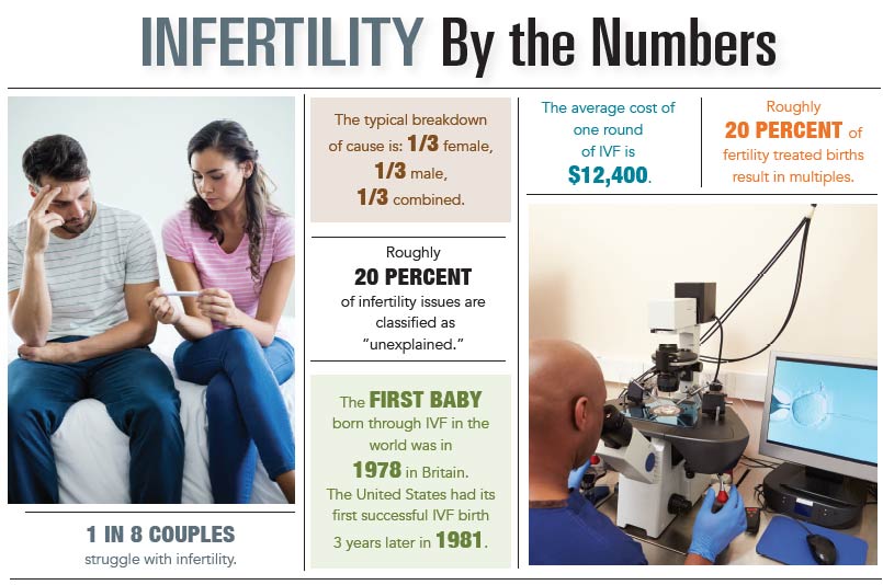 INFOGRAPHIC: Infertility by the Numbers