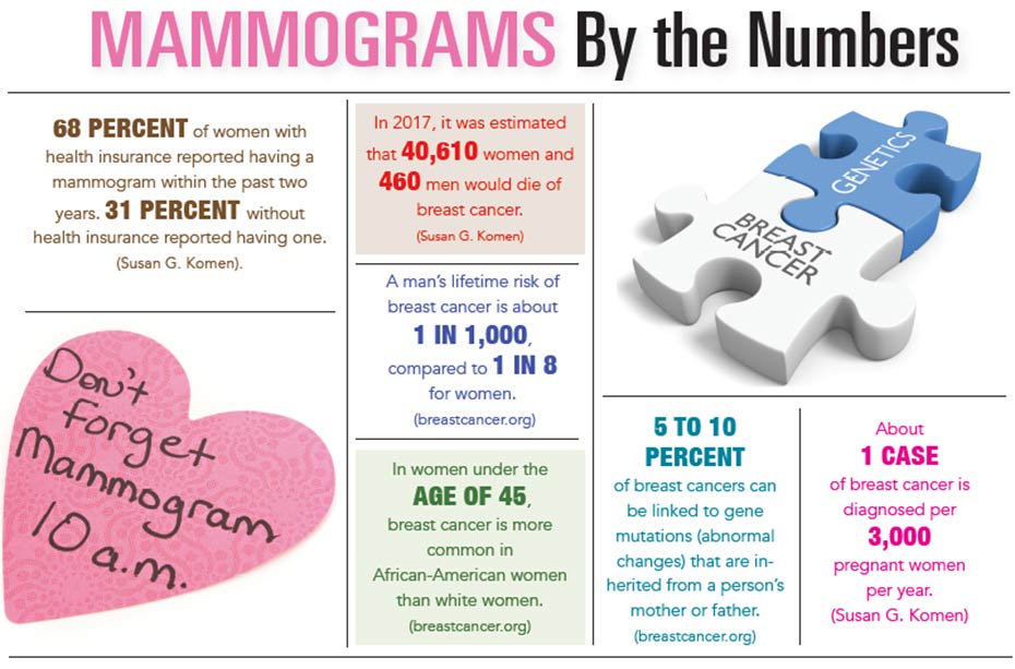 INFOGRAPHIC: Mammograms By the Numbers