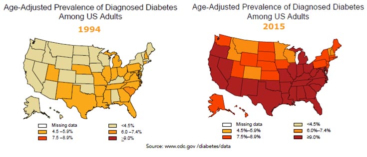 FIGURE: Age-adjusted prevalence of diagnosed diabetes amon US adulst in 1994 and 2015.