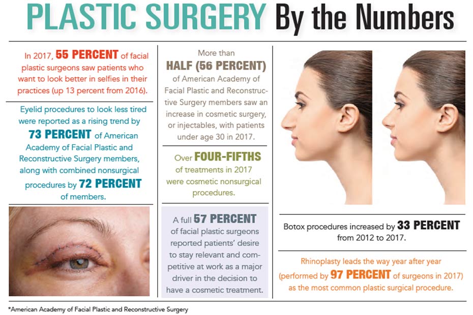 INFOGRAPHIC: Plastic Surgery by the Numbers