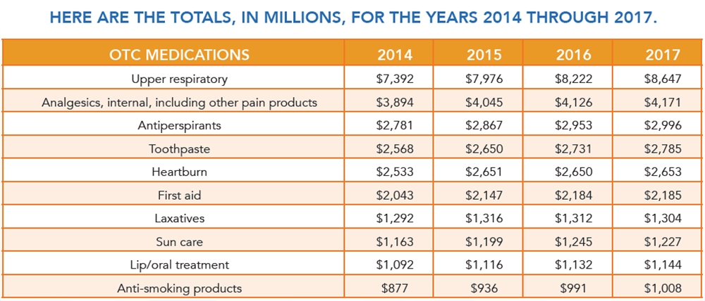 Top 10 Over-the-counter medications 2014-2017 CHPA. 1. Upper respiratory, 2. Analgesics, internal, including other pain products, 3. Antiperspirants, 4. Toothpaste, 5. Heartburn, 6. First aid, 7. Laxatives, 8. Sun care, 9. Lip/oral treatment, 10. Anti-smoking products