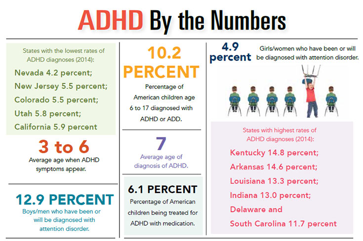 INFOGRAPHIC: ADHD By the Numbers