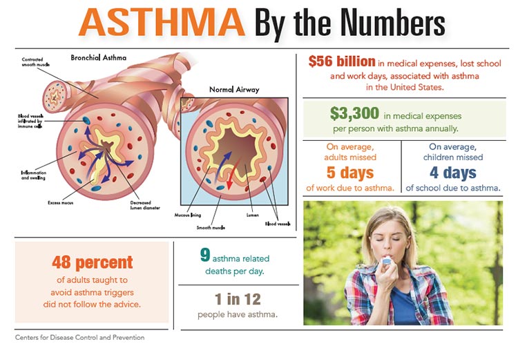 INFOGRAPHIC: Asthma by the Numbers