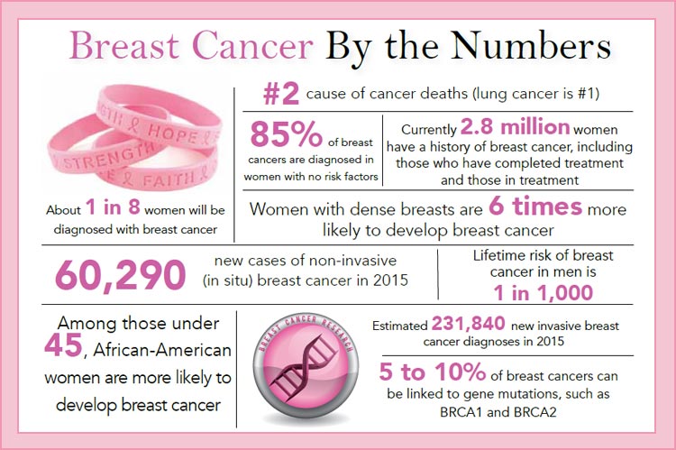 INFOGRAPHIC: Breast Cancer by the Numbers