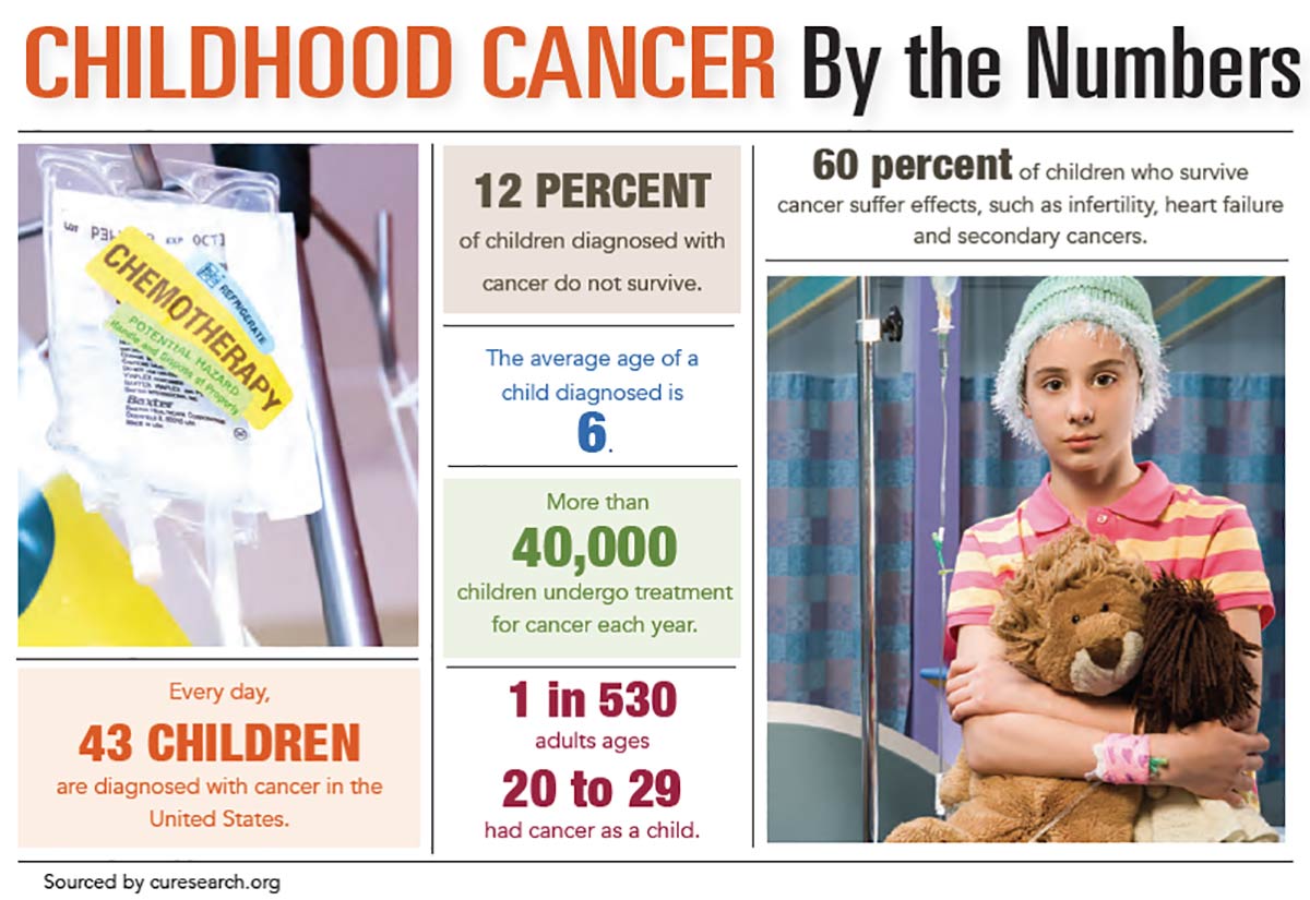 INFOGRAPHIC: Childhood Cancer by the Numbers