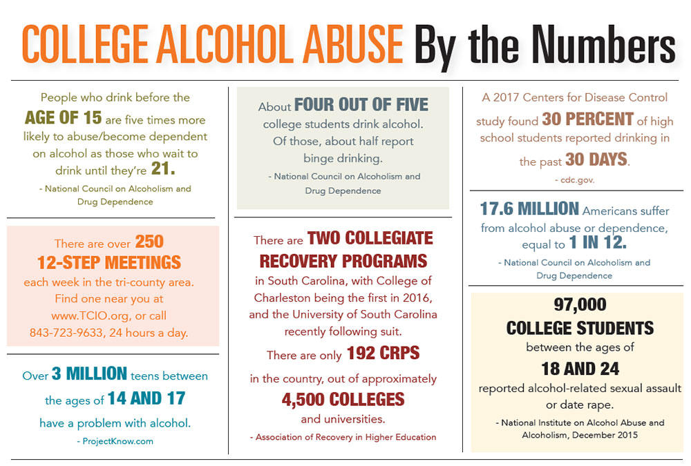 INFOGRAPHIC: College Alchohol Abuse by the Numbers