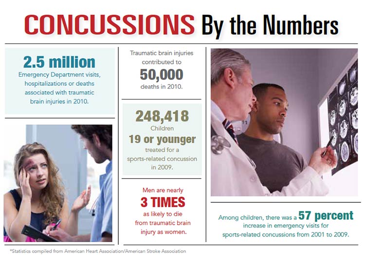 INFOGRAPHIC: Concussions by the Numbers