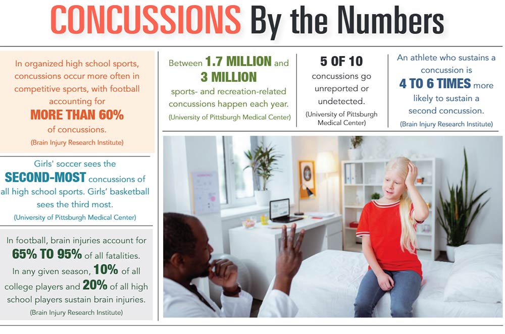 INFOGRAPHIC: Concussions by the Numbers