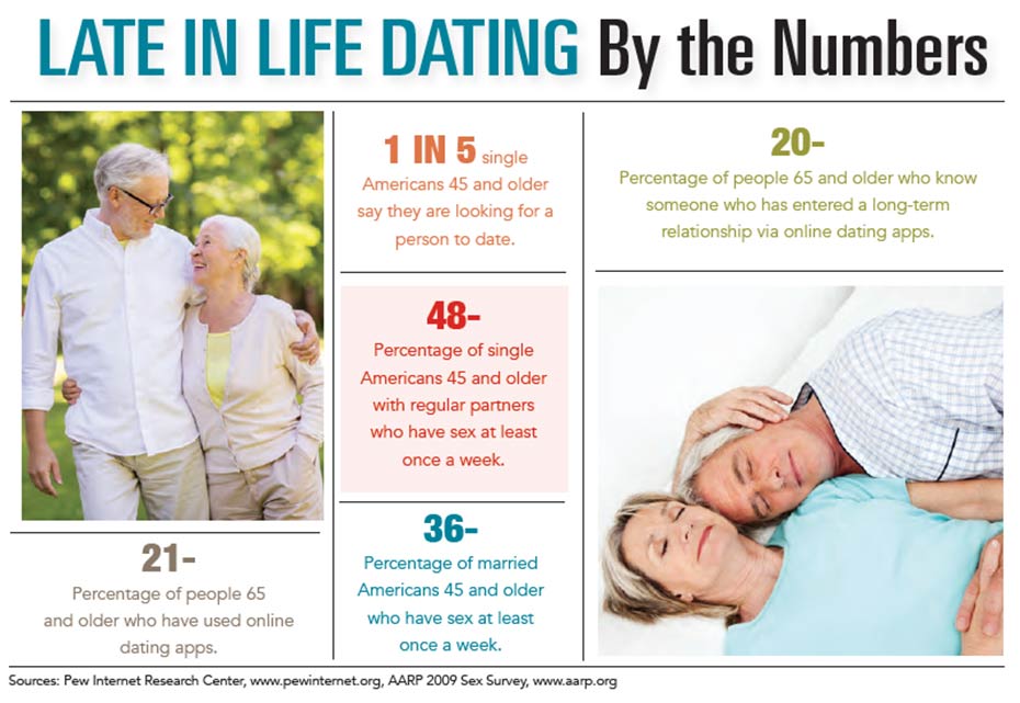 INFOGRAPHIC: Dating Later in Life by the Numbers