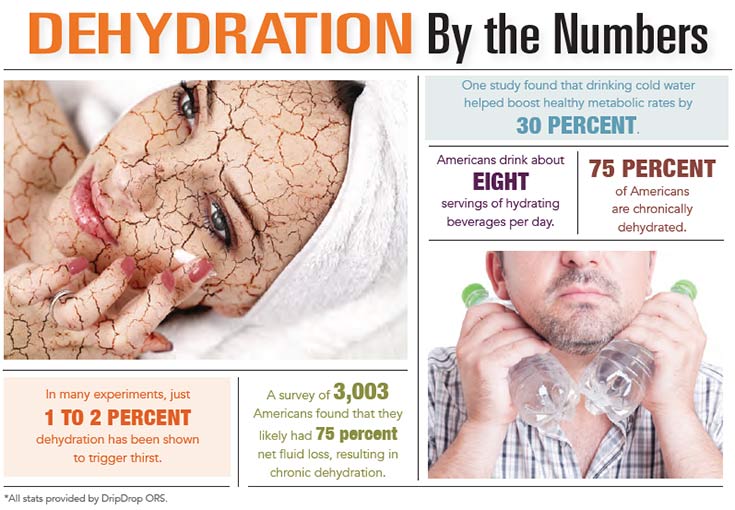 INFOGRAPHIC: Dehydration by the Numbers