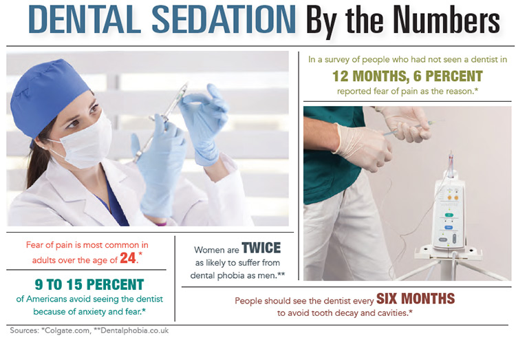 INFOGRAPHIC: Dental Sedation by the Numbers