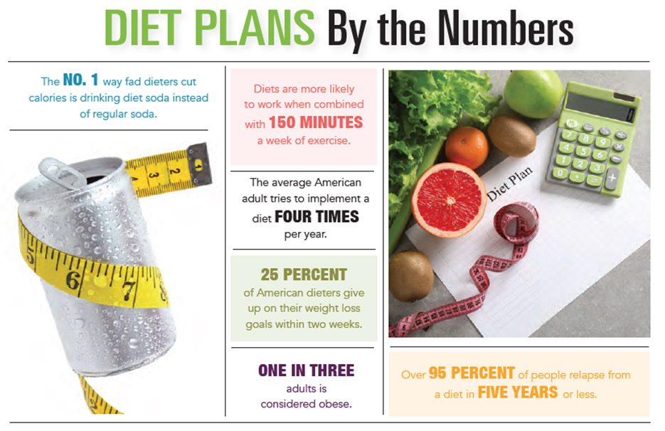 INFOGRAPHIC: Diet Plans by the Numbers