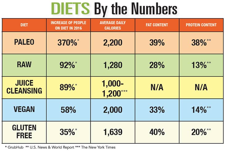 INFOGRAPHIC: Diets by the Numbers. Some statistics taken from from GrubHub, U.S. News & World Report and The New York Times