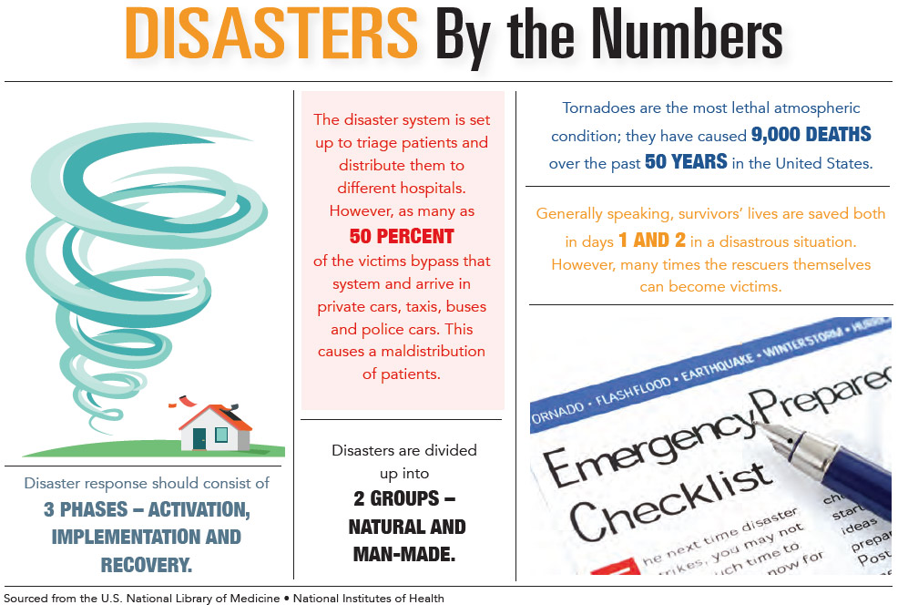 INFOGRAPHIC: Disasters by the Numbers