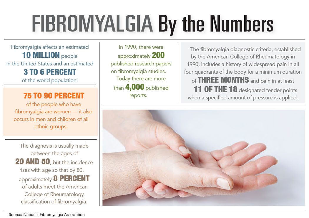 INFOGRAPHIC: Fibromyalgia by the Numbers