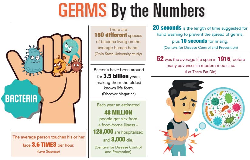 INFOGRAPHIC: Germs by the Numbers