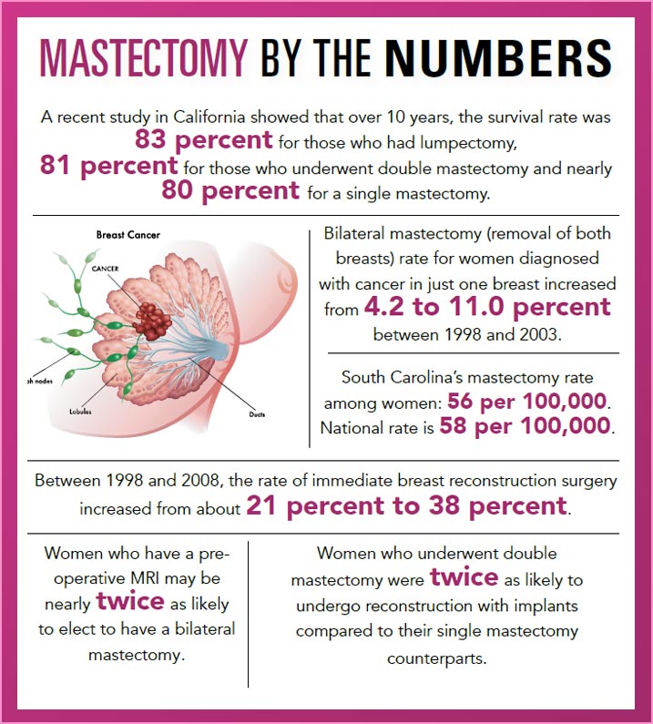 INFOGRAPHIC: Masectomy by the Numbers