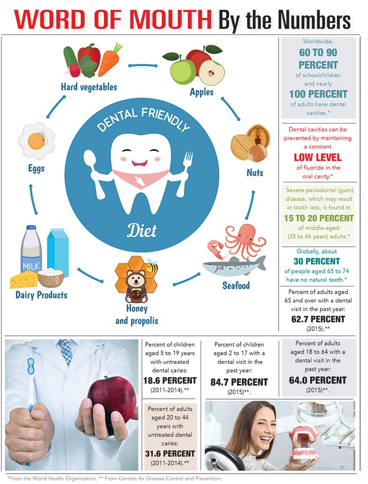 graphic shoing periodontitis (gum disease)