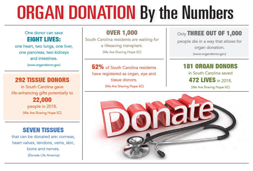 INFOGRAPHIC: Organ Donation by the Numbers