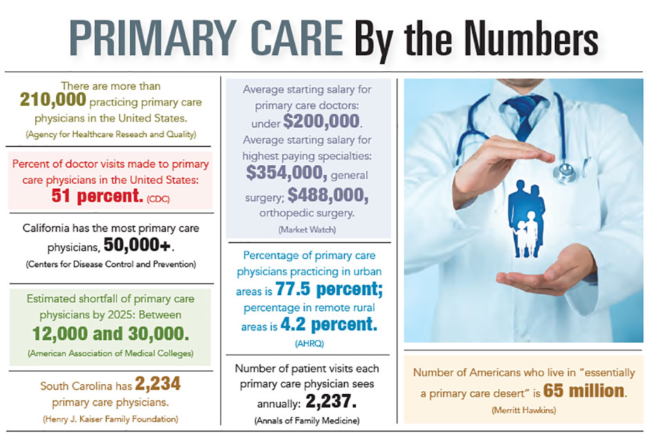 INFOGRAPHIC: Primary Care by the Numbers