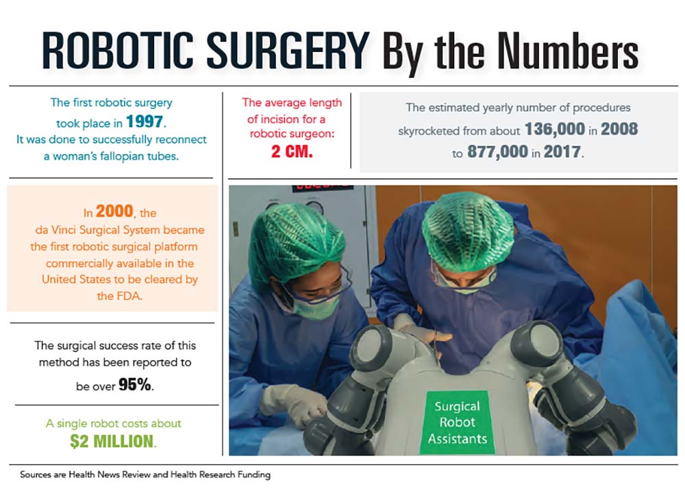 INFOGRAPHIC: Robotic Surgery by the Numbers