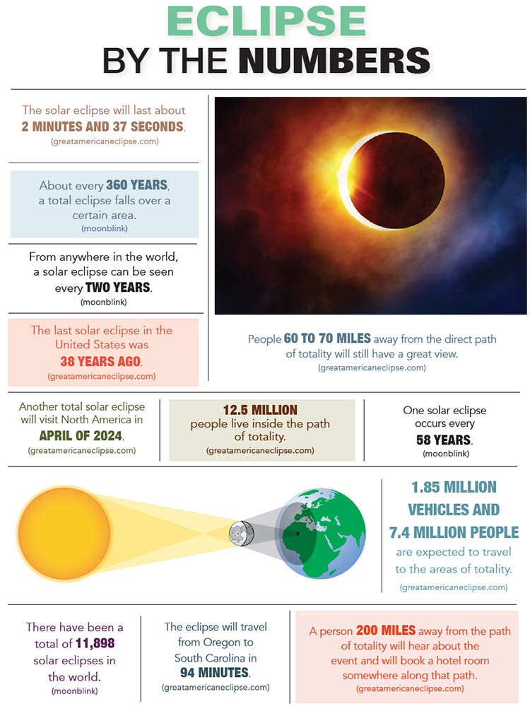 2017 Eclipse By The Numbers Inforgraphic. How long the eclipse lasts. How odten solar eclipses occur wordlwide. the last Solar Eclipse in the US.