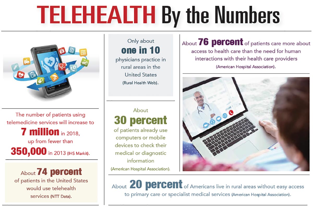 INFOGRAPHIC: Telehealth by the Numbers