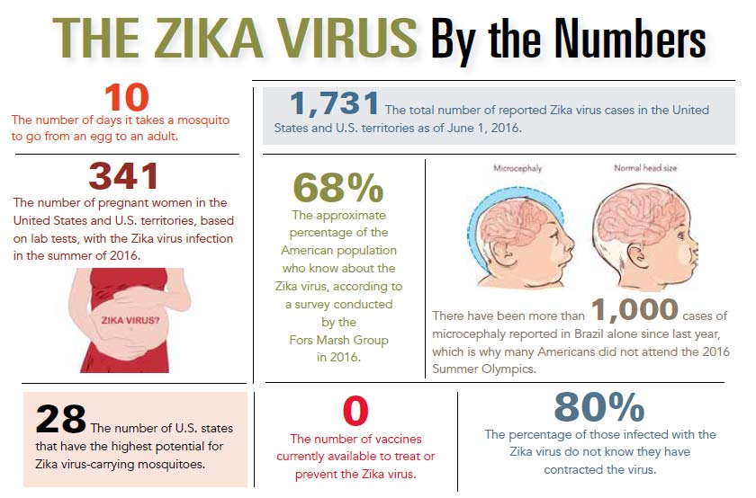 INFOGRAPHIC: The Zika Virus by the Numbers