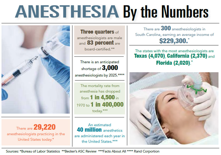 INFOGRAPHIC: Anesthesia by the Numbers