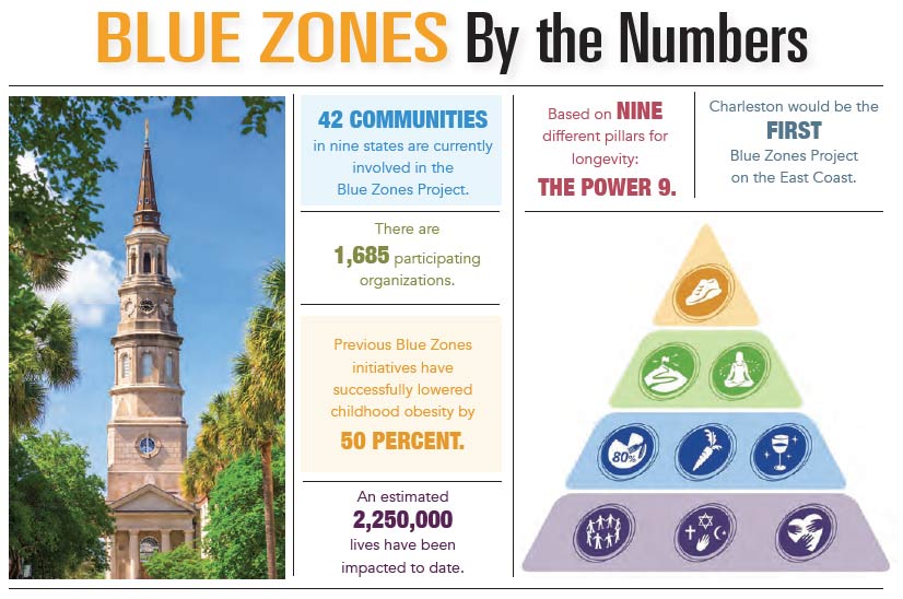 The BLue Zones' Power 9 graphic depicts common factors leading to happiness and health despite vastly different geographical locations.