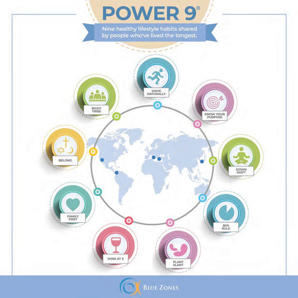 The BLue Zones' Power 9 graphic depicts common factors leading to happiness and health despite vastly different geographical locations.