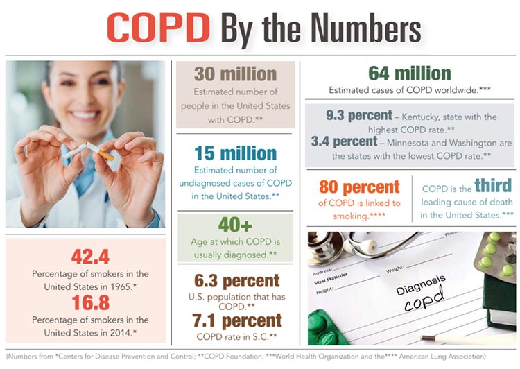 INFORGRAPHIC: C.O.P.D. by the numbers.