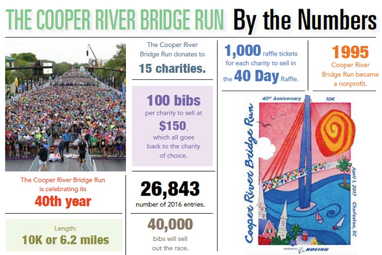 INFOGRAPHIC: East Cooper Bridge Run by the Numbers