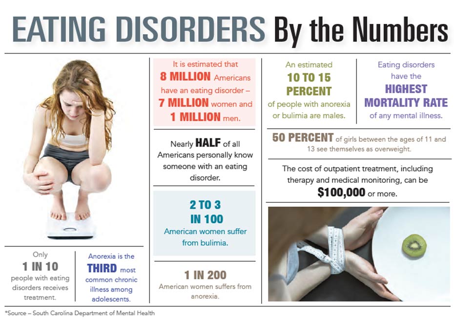 INFOGRAPHIC: Eating Disorders by the Numbers