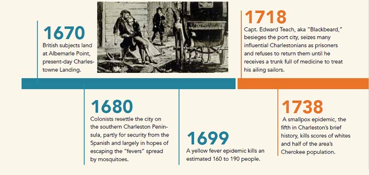 Health Care in Charleston Timeline: 1670-1738