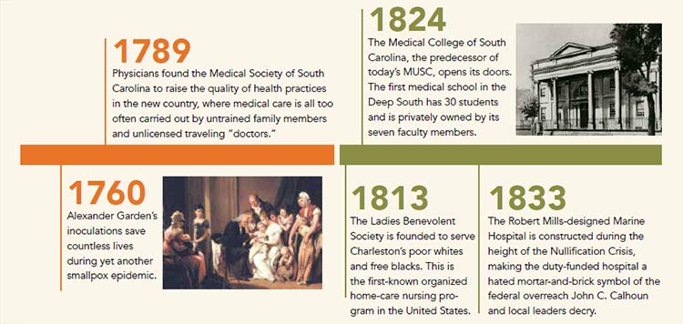 Health Care in Charleston Timeline: 1760-1833