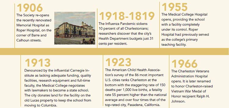 Health Care in Charleston Timeline: 1906-1966